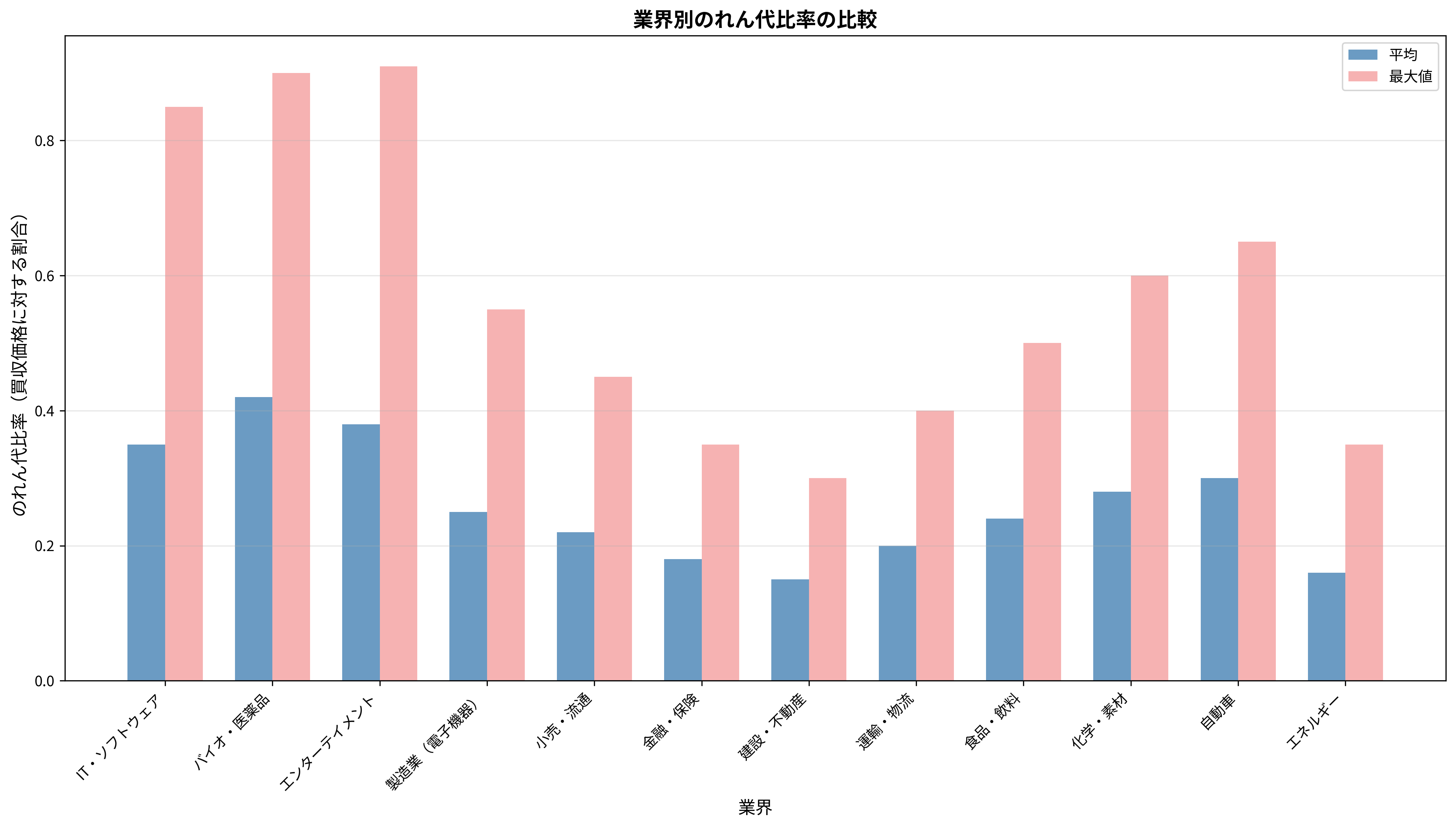 業界別のれん代比率の比較