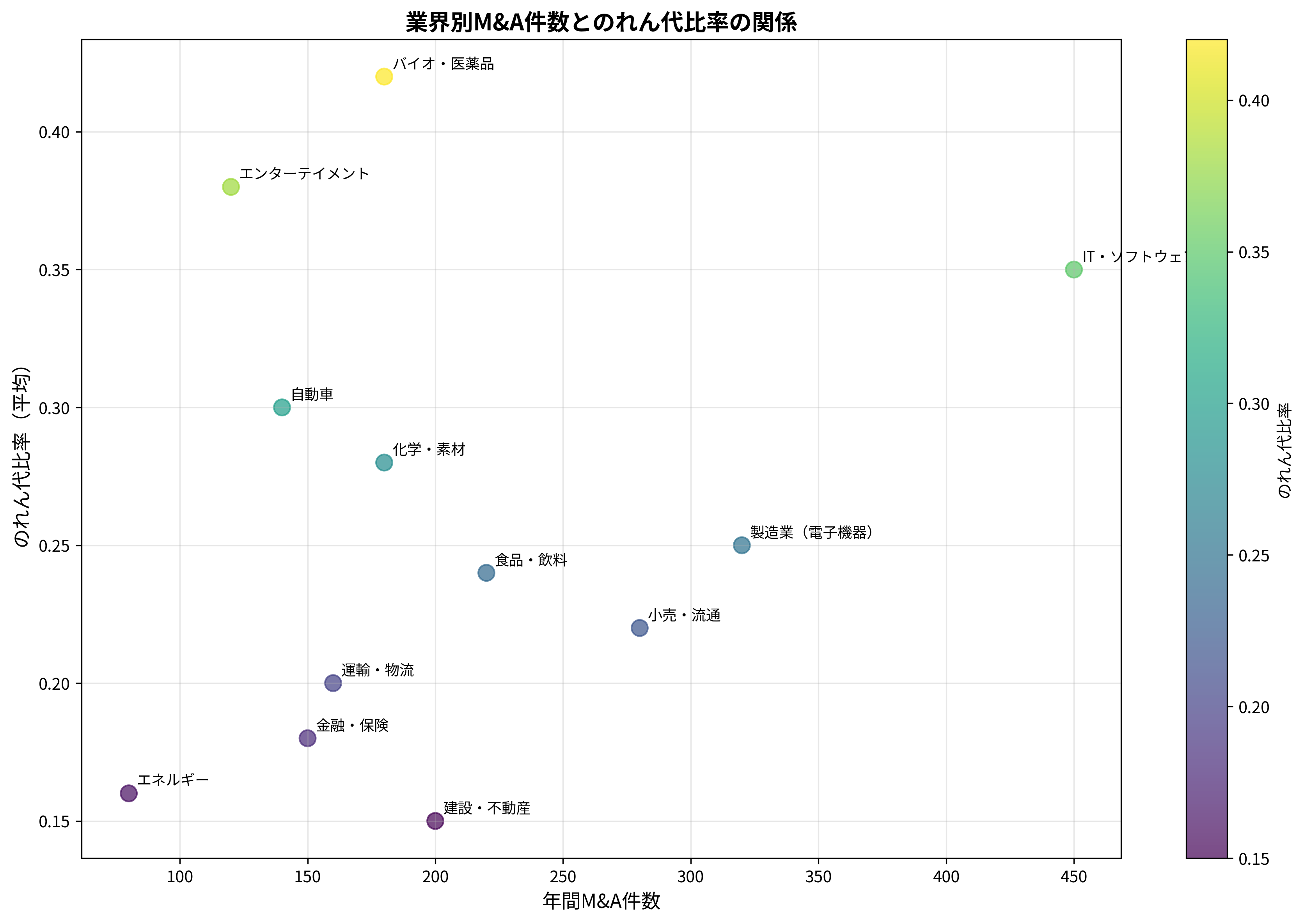 業界別M&A件数とのれん代比率の関係