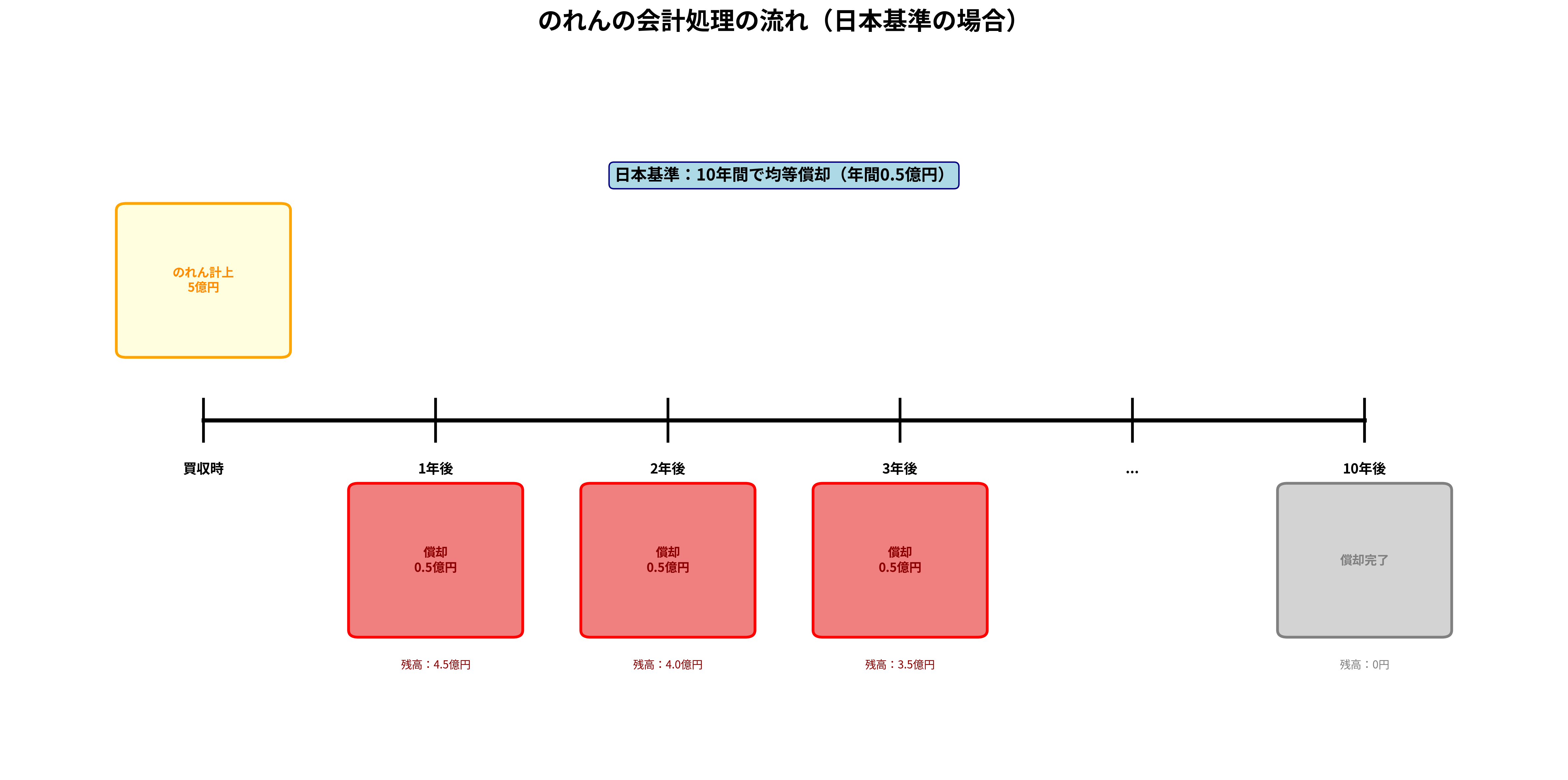 のれんの会計処理の流れ
