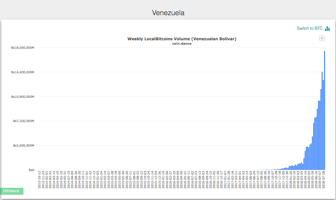 Hyperinflation und Bitcoin-Handel in Venezuela