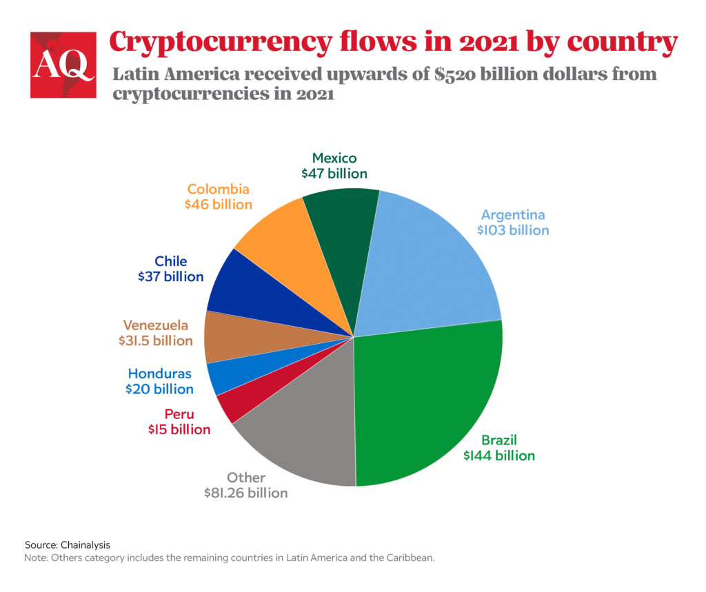 Bitcoin ermöglicht finanzielle Inklusion in Lateinamerika