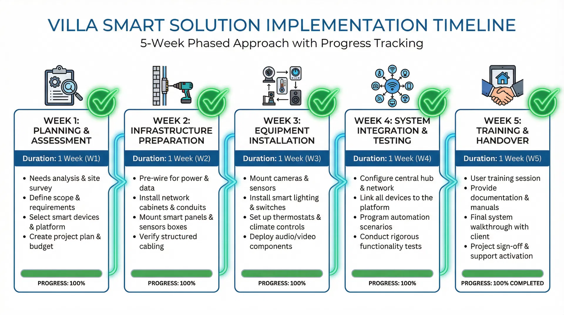Implementation Timeline