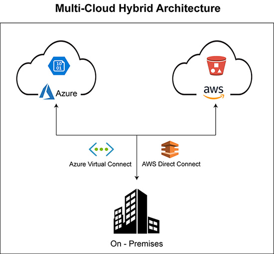 Drupal Hosting Without Vendor Lock-In: Run Drupal on AWS, Azure, or Your Own Cloud 3 Multi-Cloud Hybrid Architecture