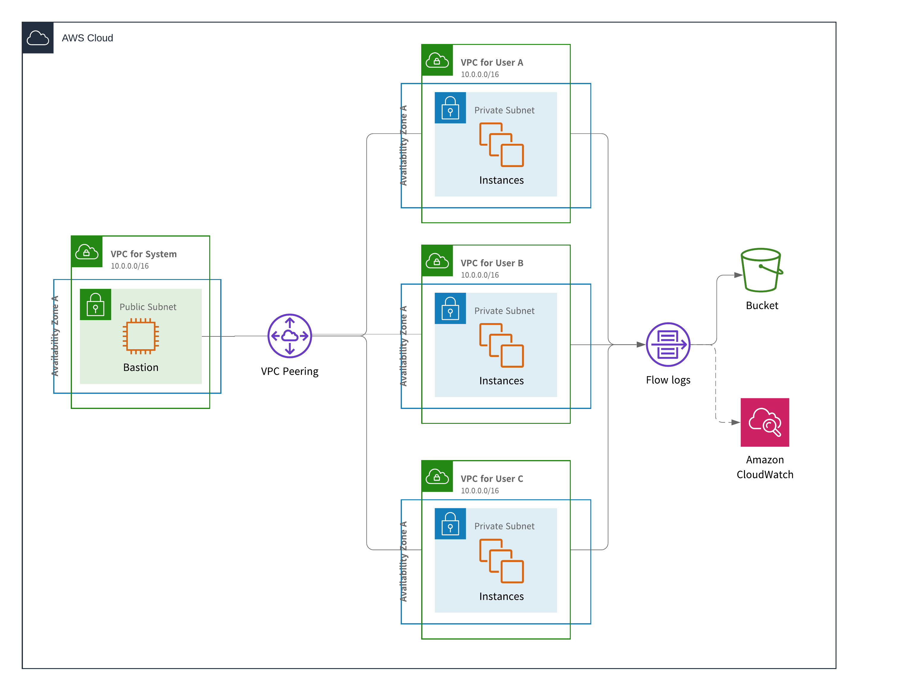 Drupal Hosting Without Vendor Lock-In: Run Drupal on AWS, Azure, or Your Own Cloud 2 Drupal Architecture Diagram