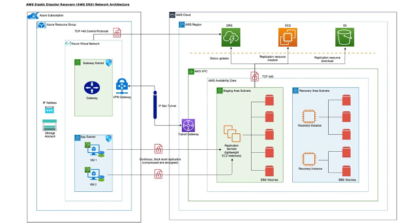 Drupal Hosting Without Vendor Lock-In: Run Drupal on AWS, Azure, or Your Own Cloud 5 AWS Disaster Recovery Architecture