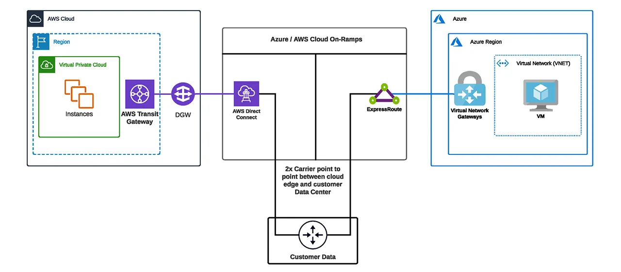 Drupal Hosting Without Vendor Lock-In: Run Drupal on AWS, Azure, or Your Own Cloud 6 Azure and AWS Environments Connection