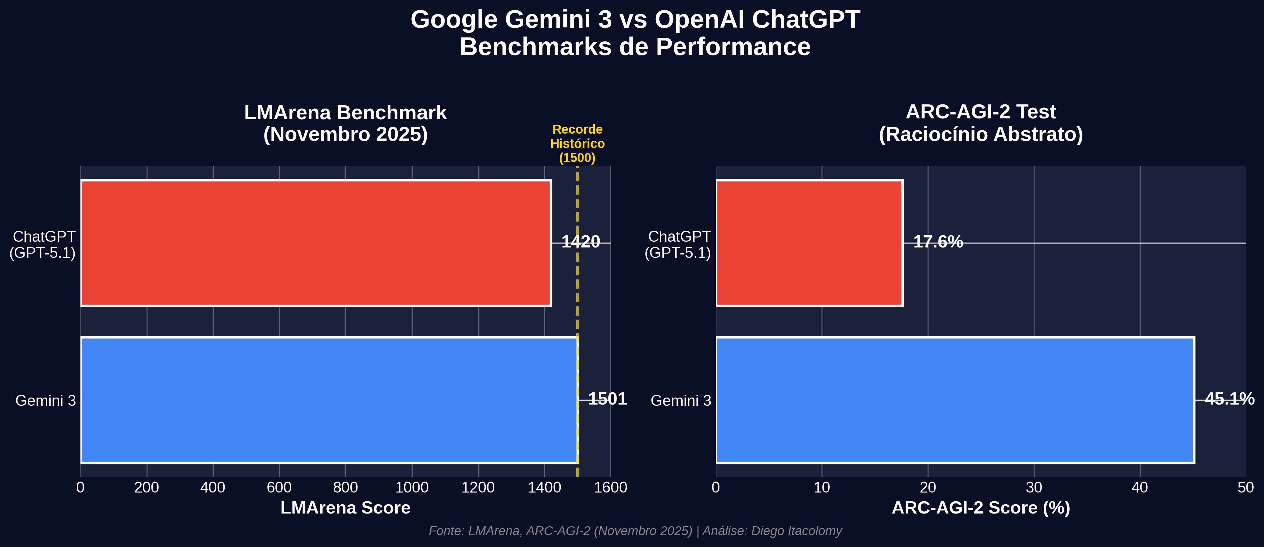 Gráfico Comparativo Gemini 3 vs ChatGPT