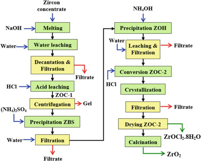 Raw Material Extraction Process