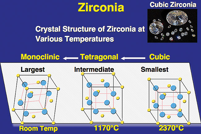 Zirconium Oxide Crystal Structure