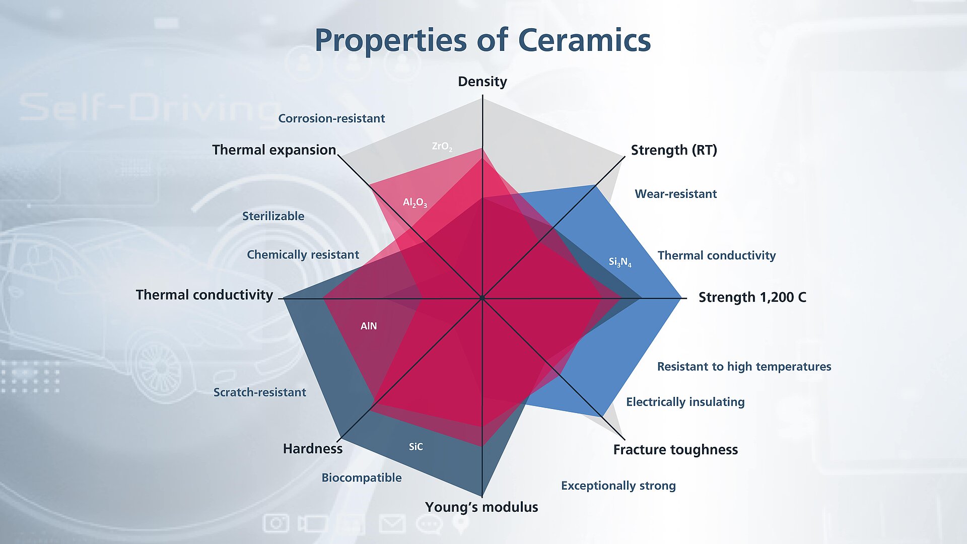 Zirconium Oxide Physical-Chemical Properties Radar Chart
