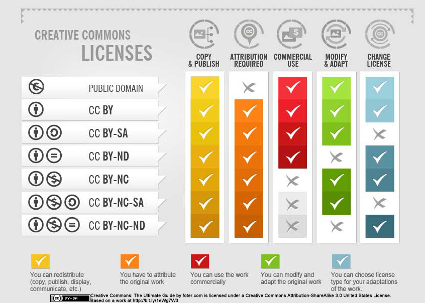 Creative Commons license types and their requirements