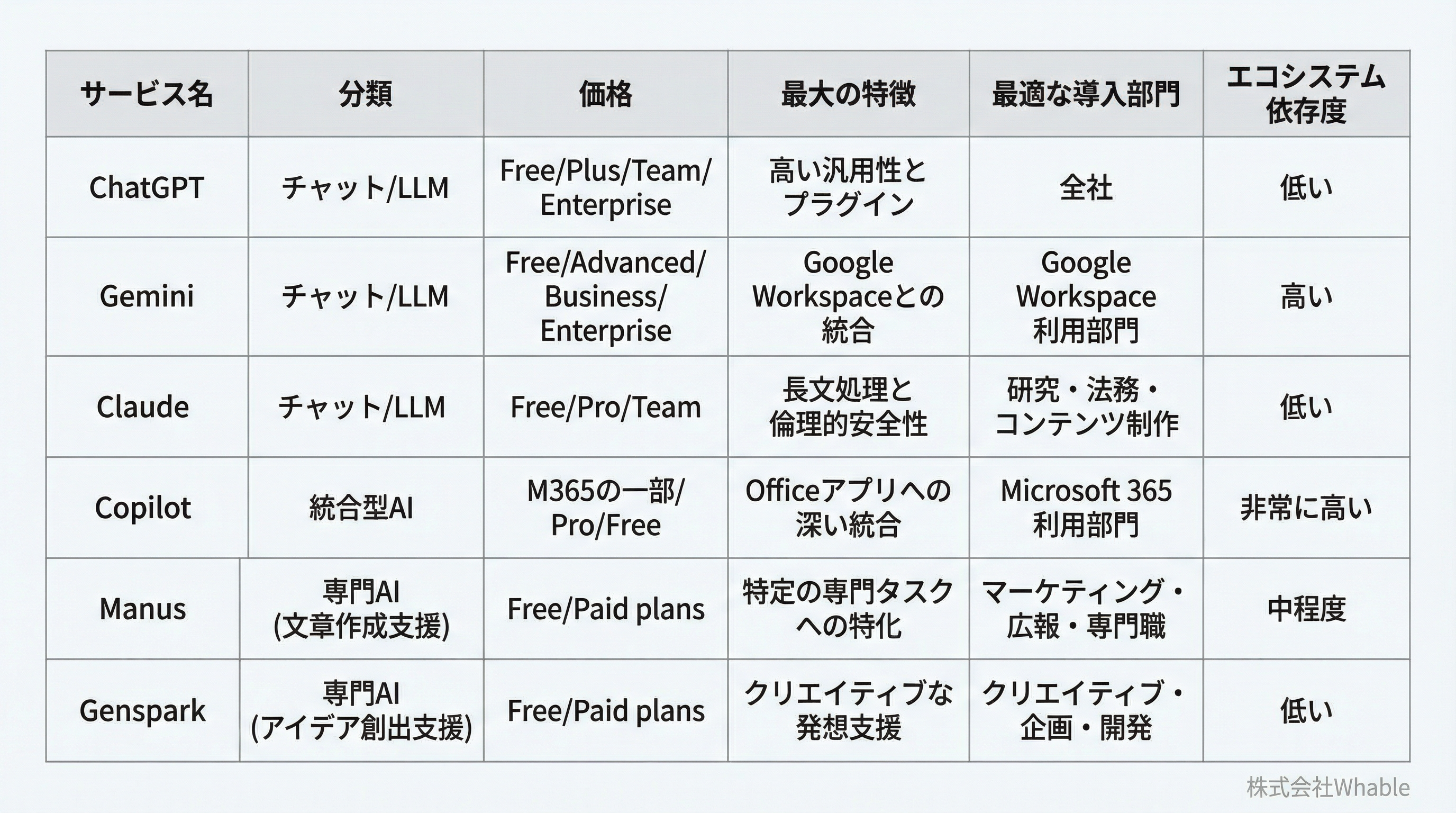 6大AIサービス比較表