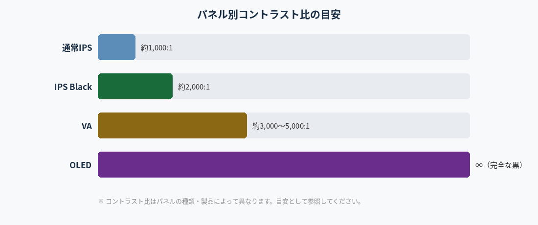 パネル別コントラスト比の目安