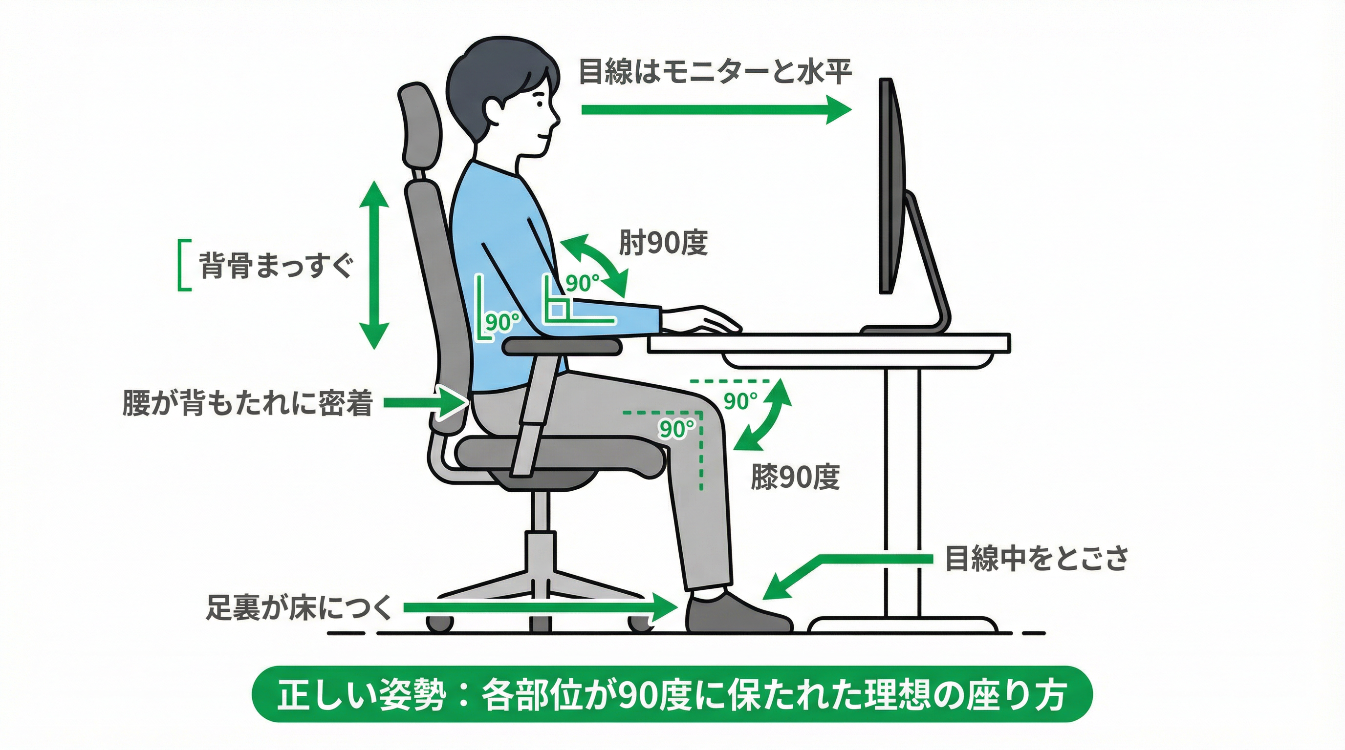 正しい姿勢:各部位が90度に保たれた理想の座り方