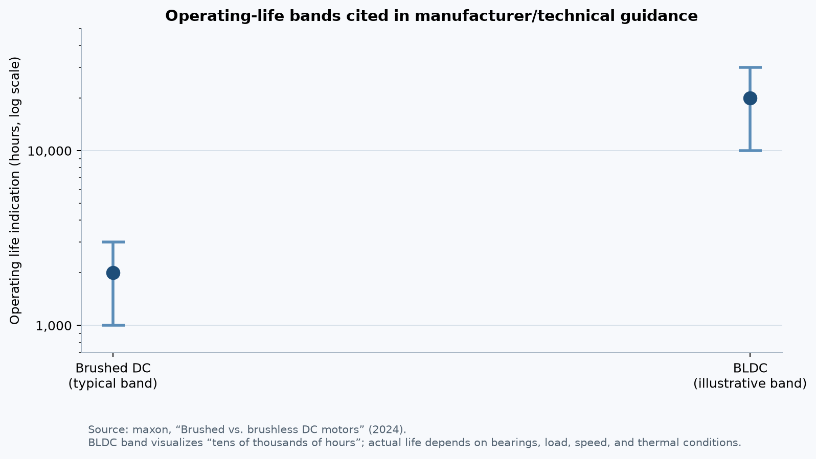 Operating-life bands comparing cited brushed-motor hours with the “tens of thousands” BLDC indication