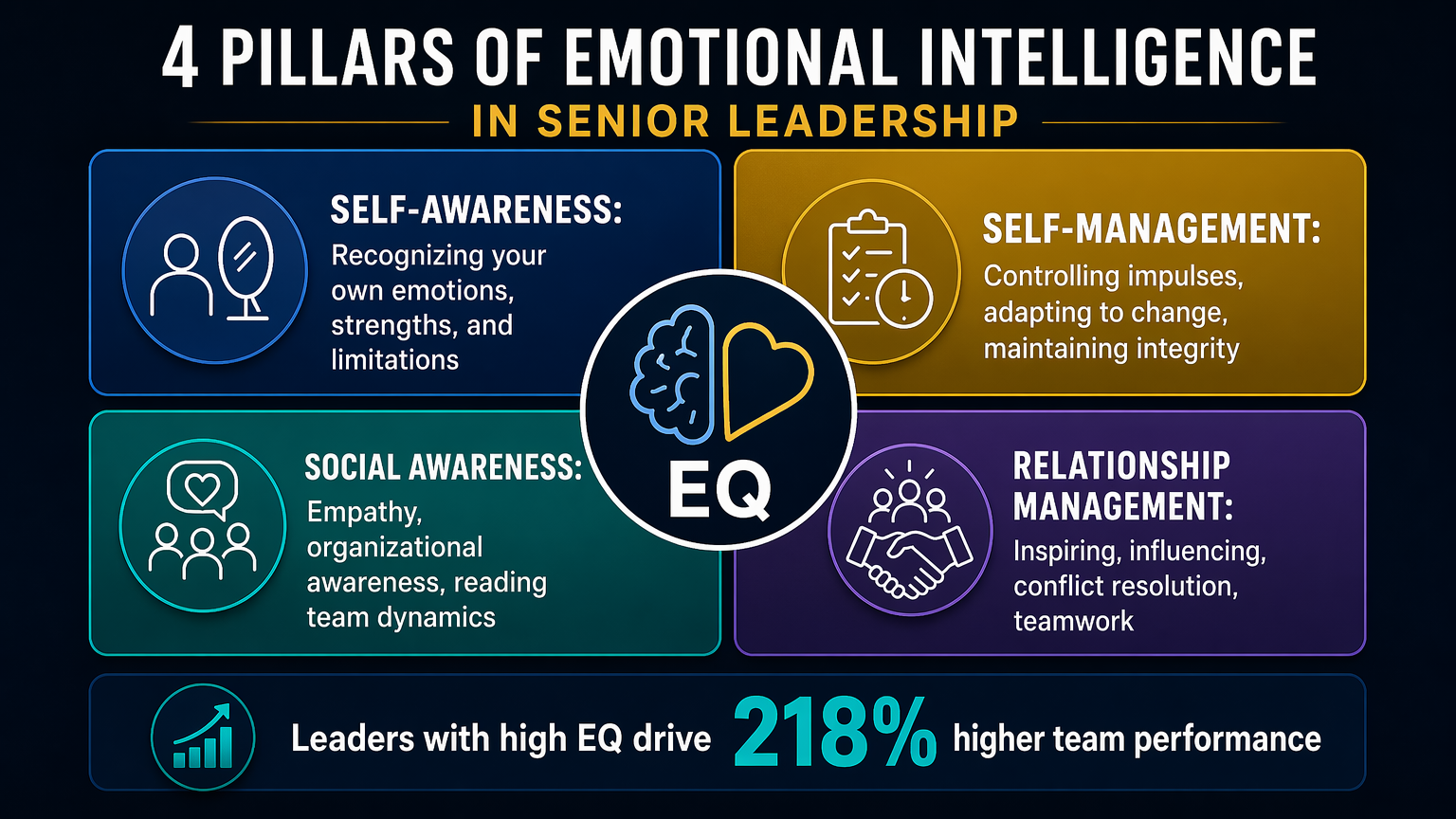 4 Pillars of Emotional Intelligence - Infographic showing Self-Awareness, Self-Management, Social Awareness, and Relationship Management, with note that leaders with high EQ drive 218% higher team performance