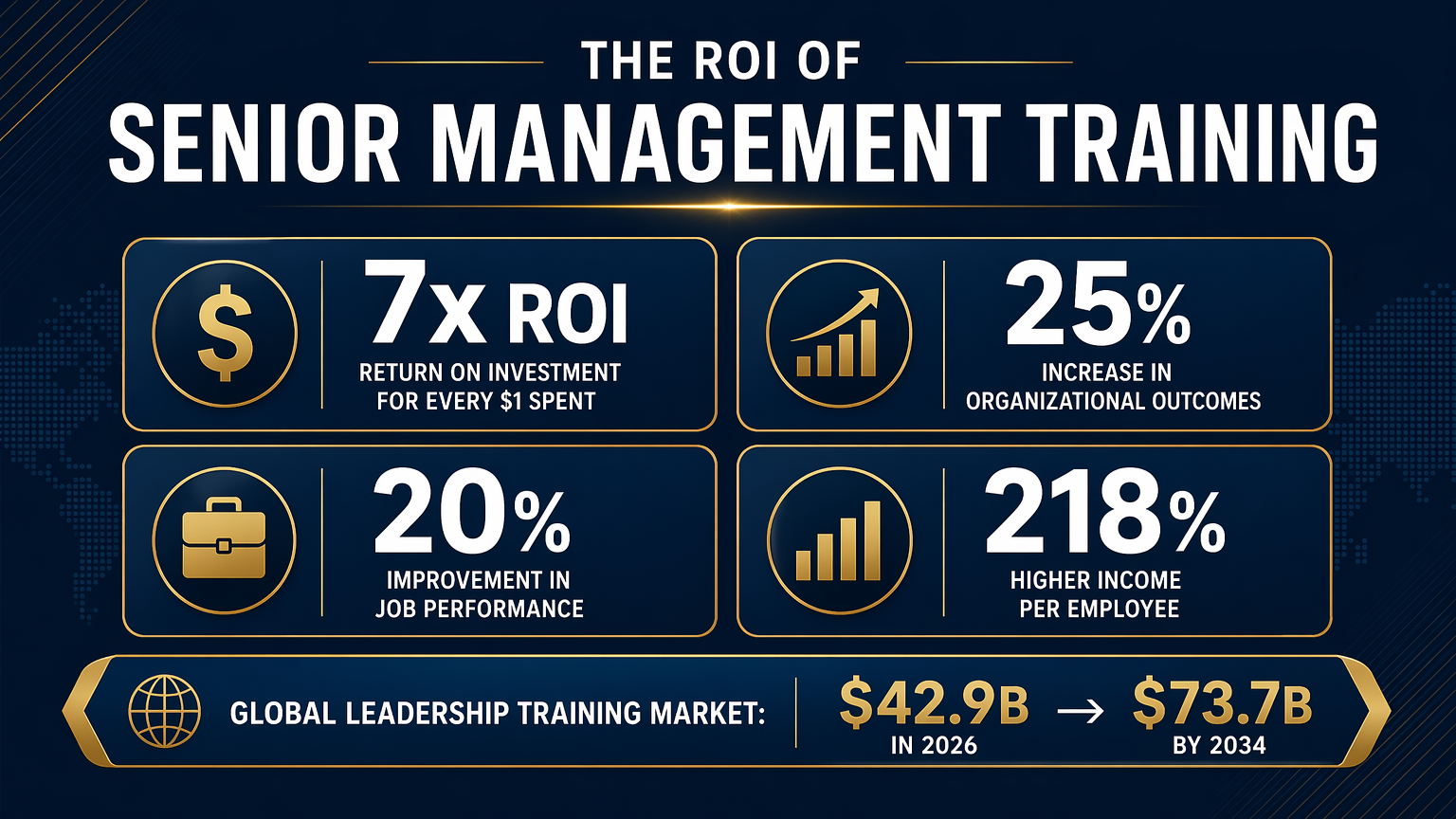 The ROI of Senior Management Training - Infographic showing 7x ROI, 25% increase in organizational outcomes, 20% improvement in job performance, 218% higher income per employee