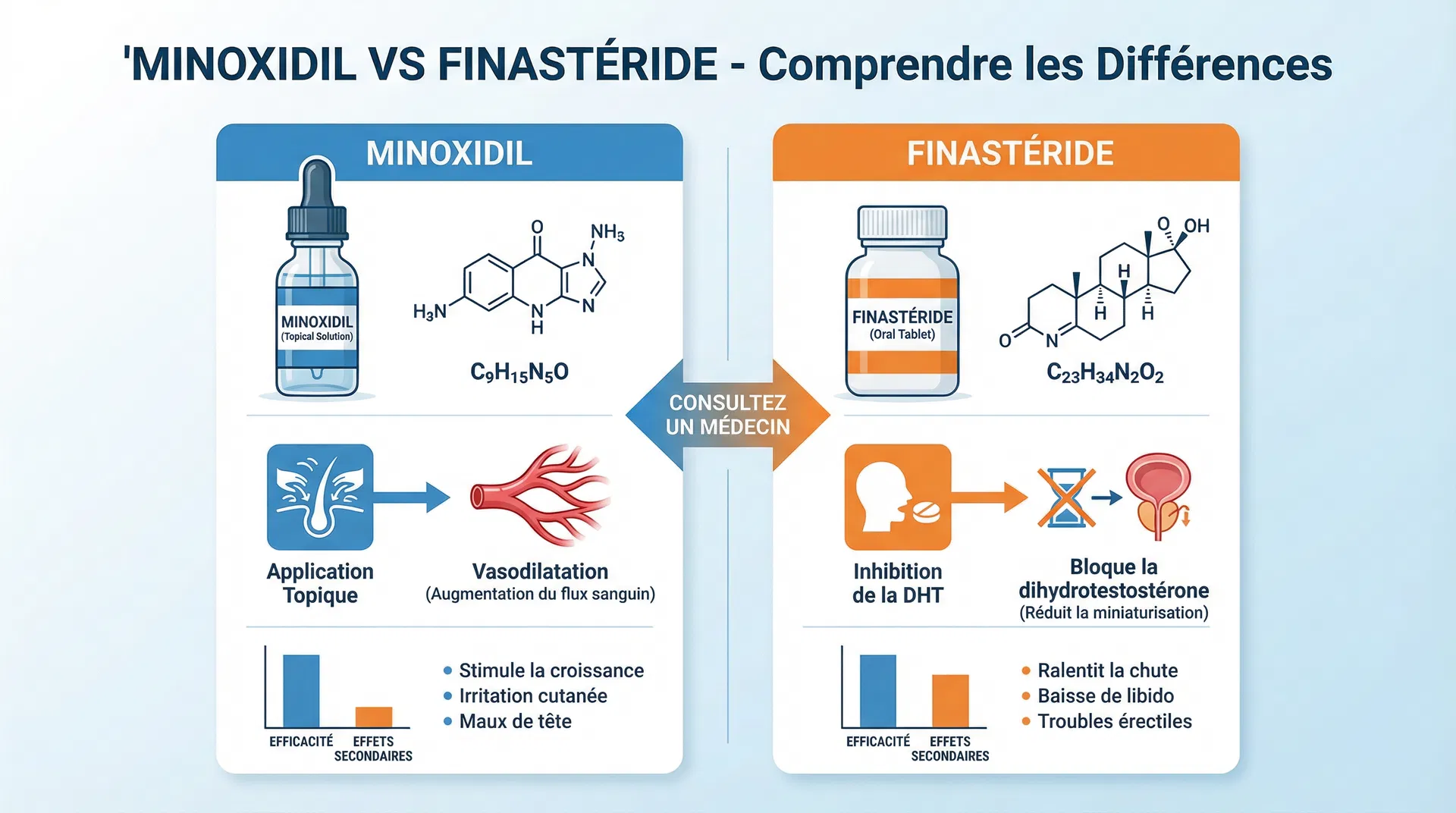 Minoxidil vs Finasteride : Comprendre les Différences
