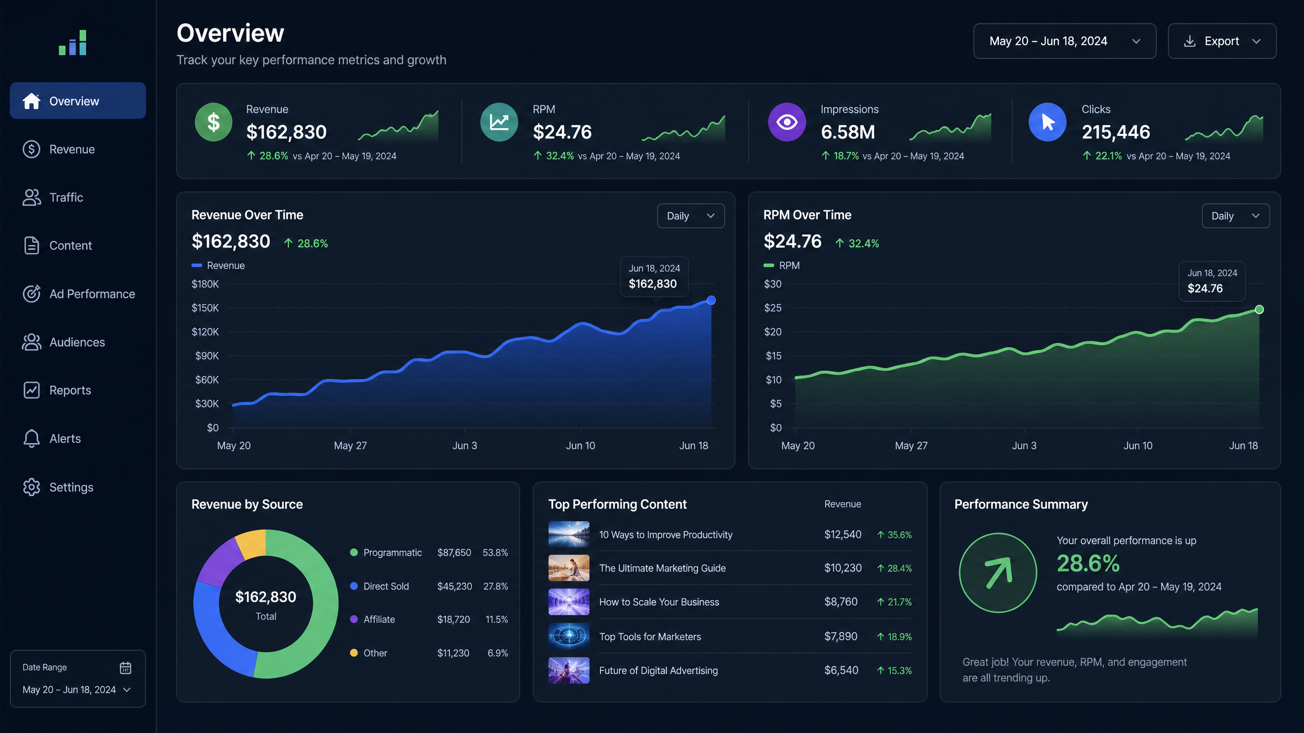 How to increase website rpm RPM Optimization Dashboard