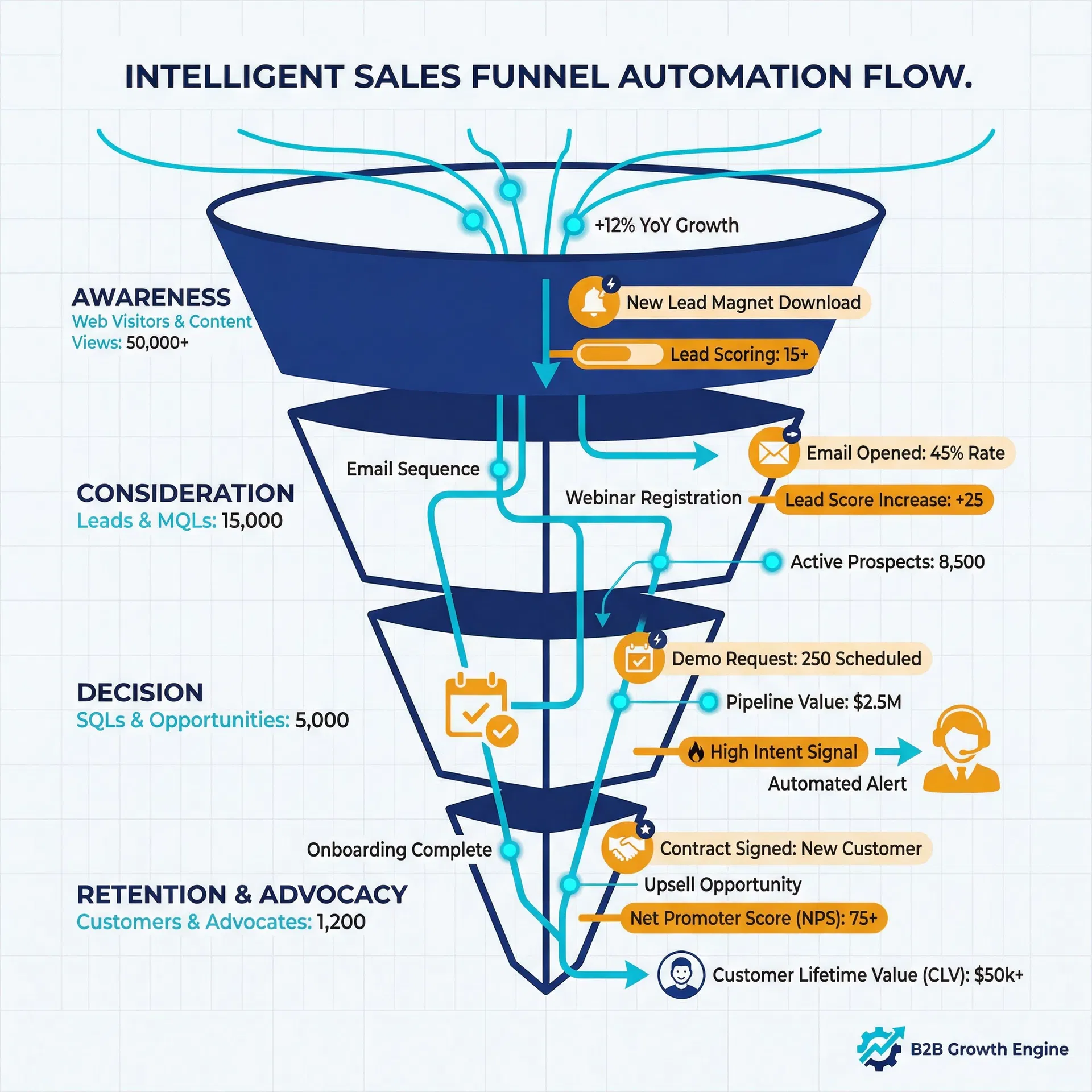 Automated Sales & Lead Nurturing