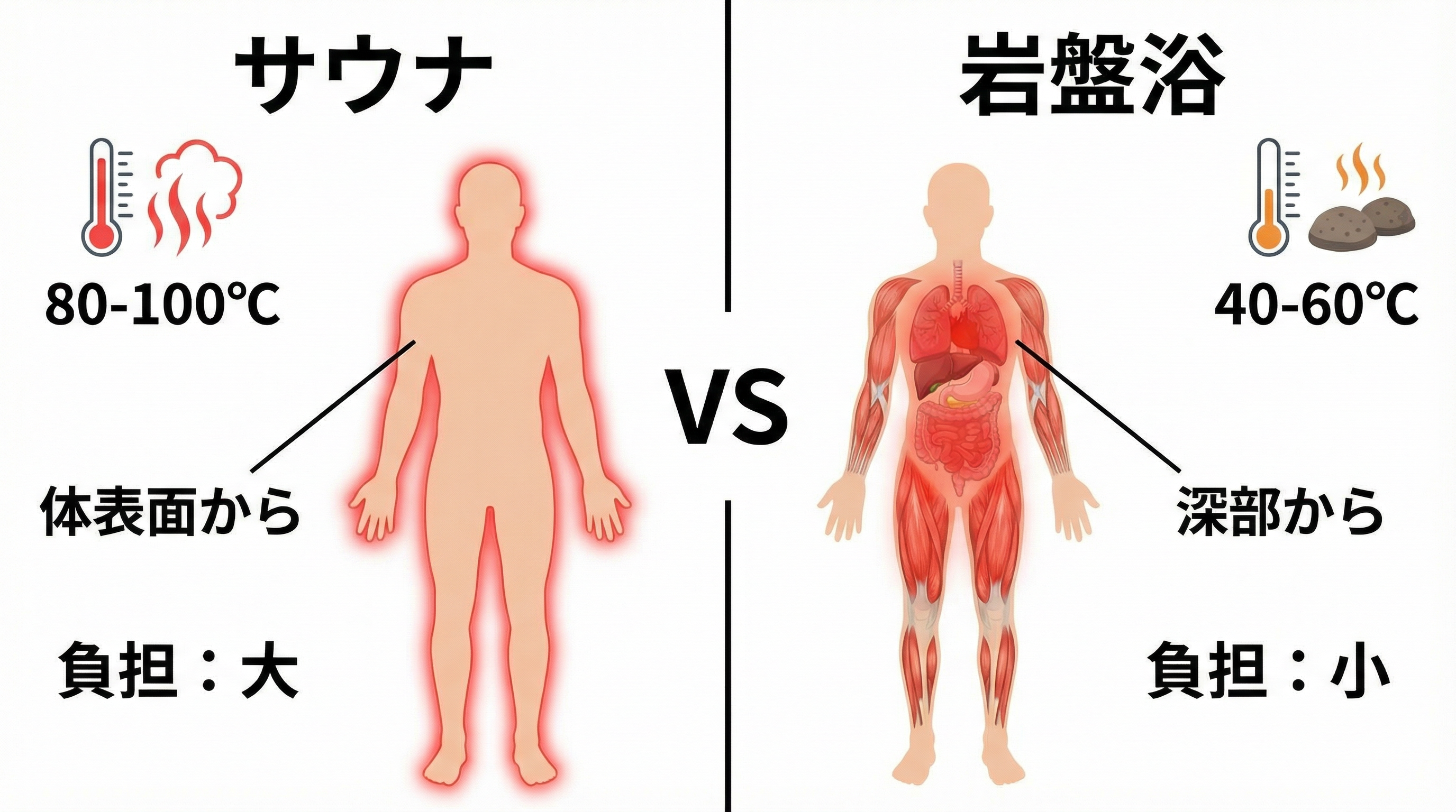 サウナと岩盤浴の温め方の違いを比較した図