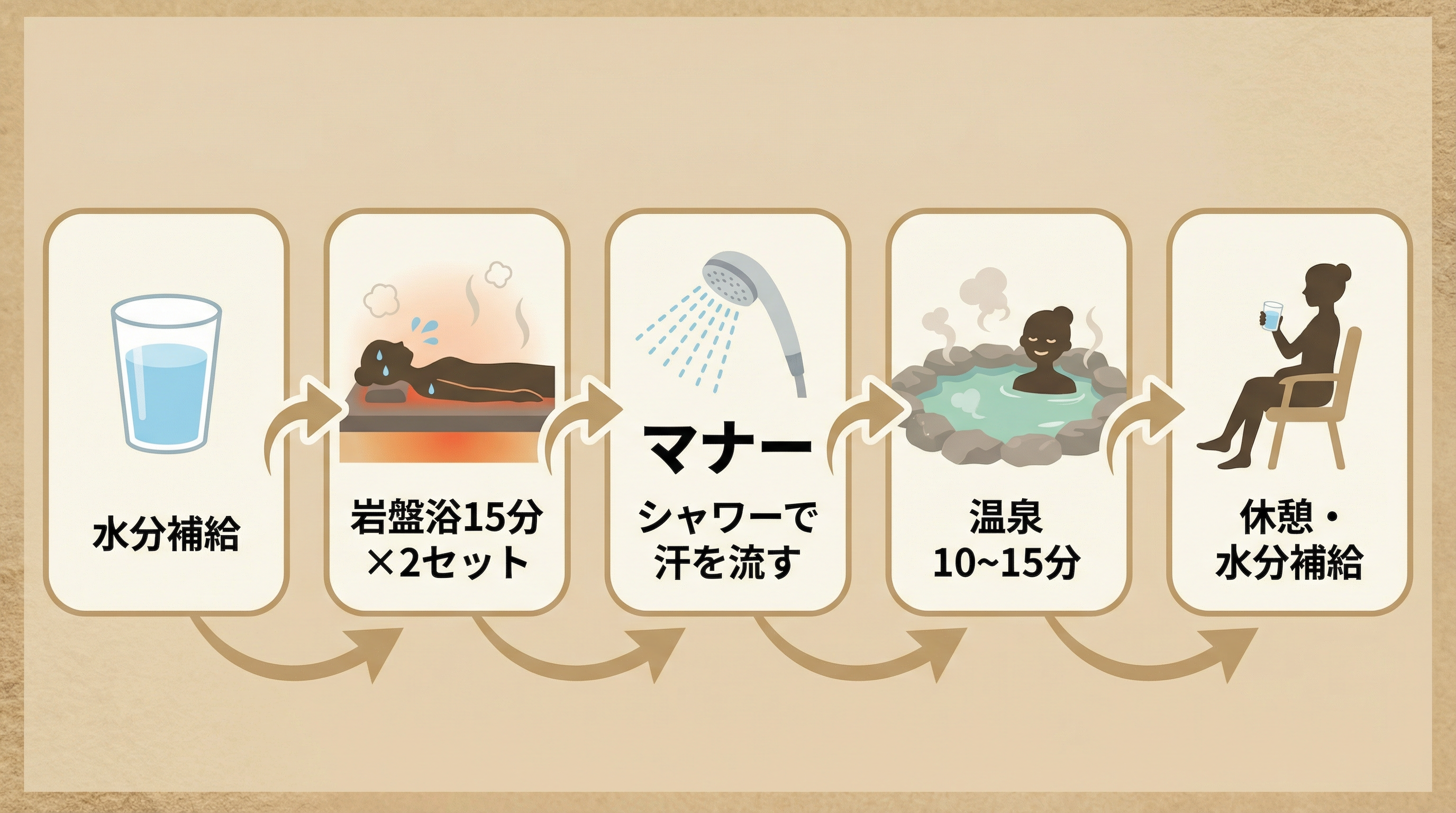 温泉と岩盤浴の正しい順番を示すフローチャート図