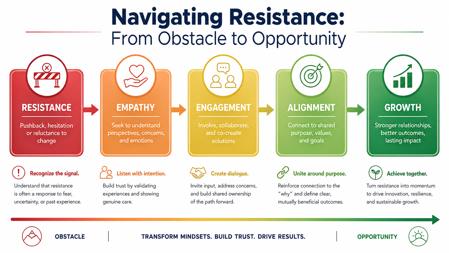 Navigating Resistance
