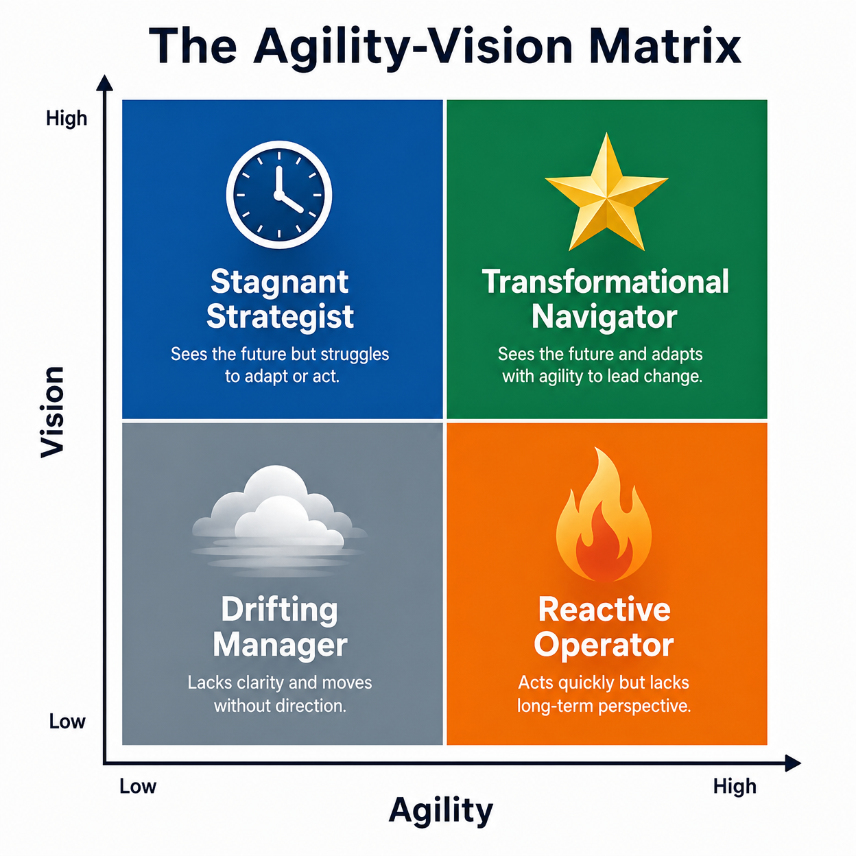 The Agility-Vision Matrix