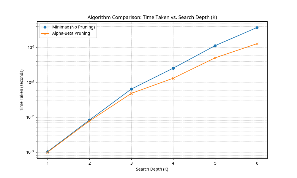 Time Taken vs. Search Depth (K)