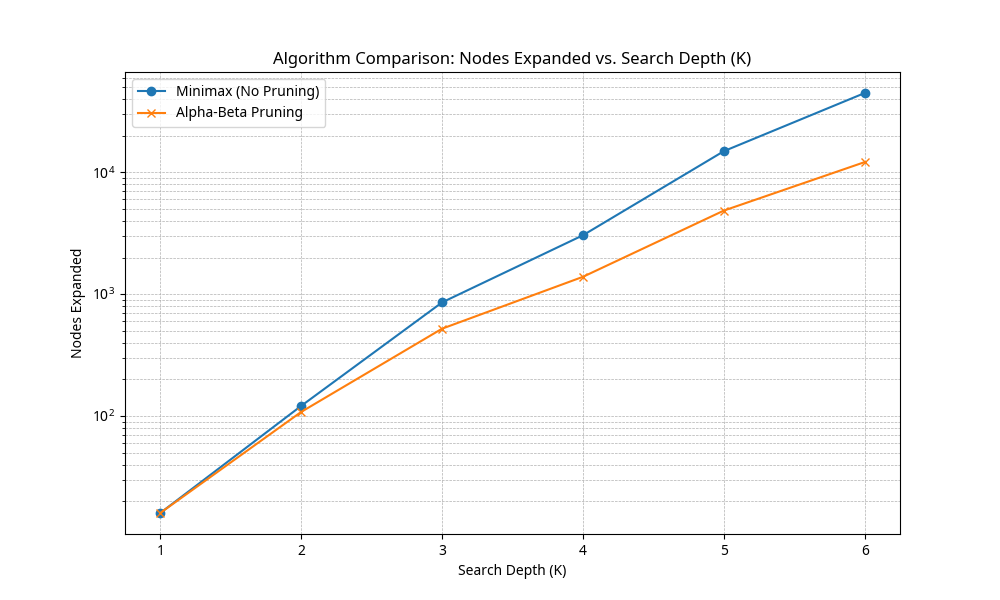 Nodes Expanded vs. Search Depth (K)