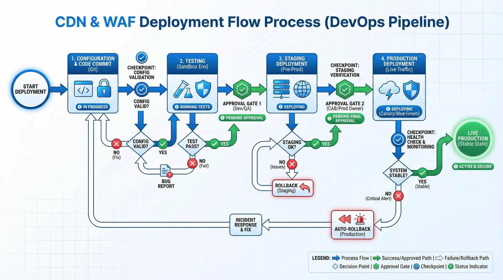 CDN 和 WAF 部署流程圖,展示配置、測試、預發佈和生產部署的逐步 DevOps 流程,包括決策點和回滾機制