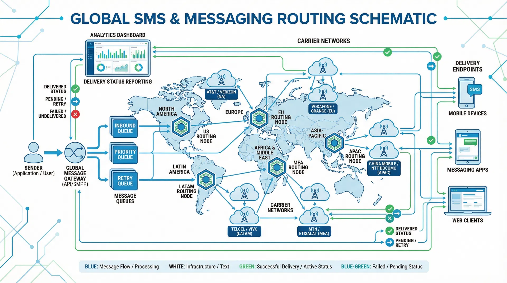 全球短信和消息路由示意图,展示通过多个地区、运营商网络和交付端点的消息路由、消息队列和交付状态指示器
