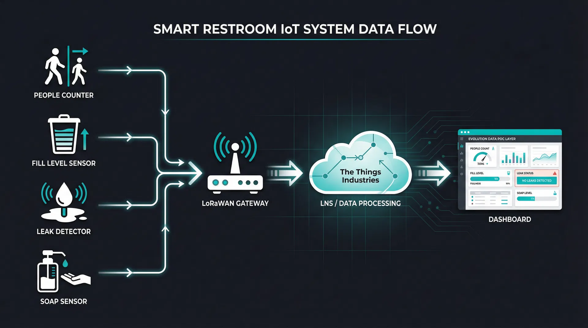 Smart Washroom IoT system architecture showing data flow from sensors through LoRaWAN gateway to the LavPulse platform and custom dashboard