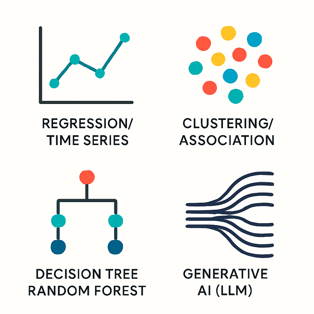 回帰分析、クラスター分析、決定木、生成AIのアイコンを並べた図解