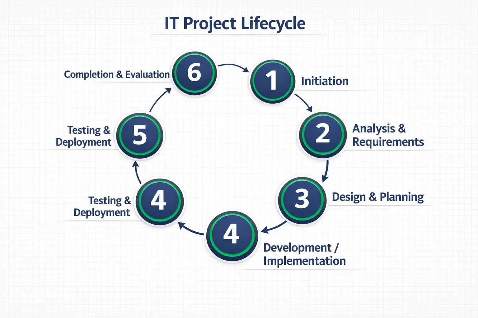 IT-projektets livscyklus