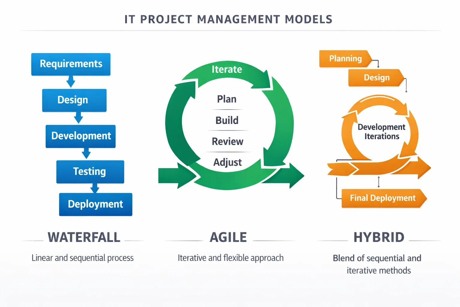 Projektledelsesmodeller