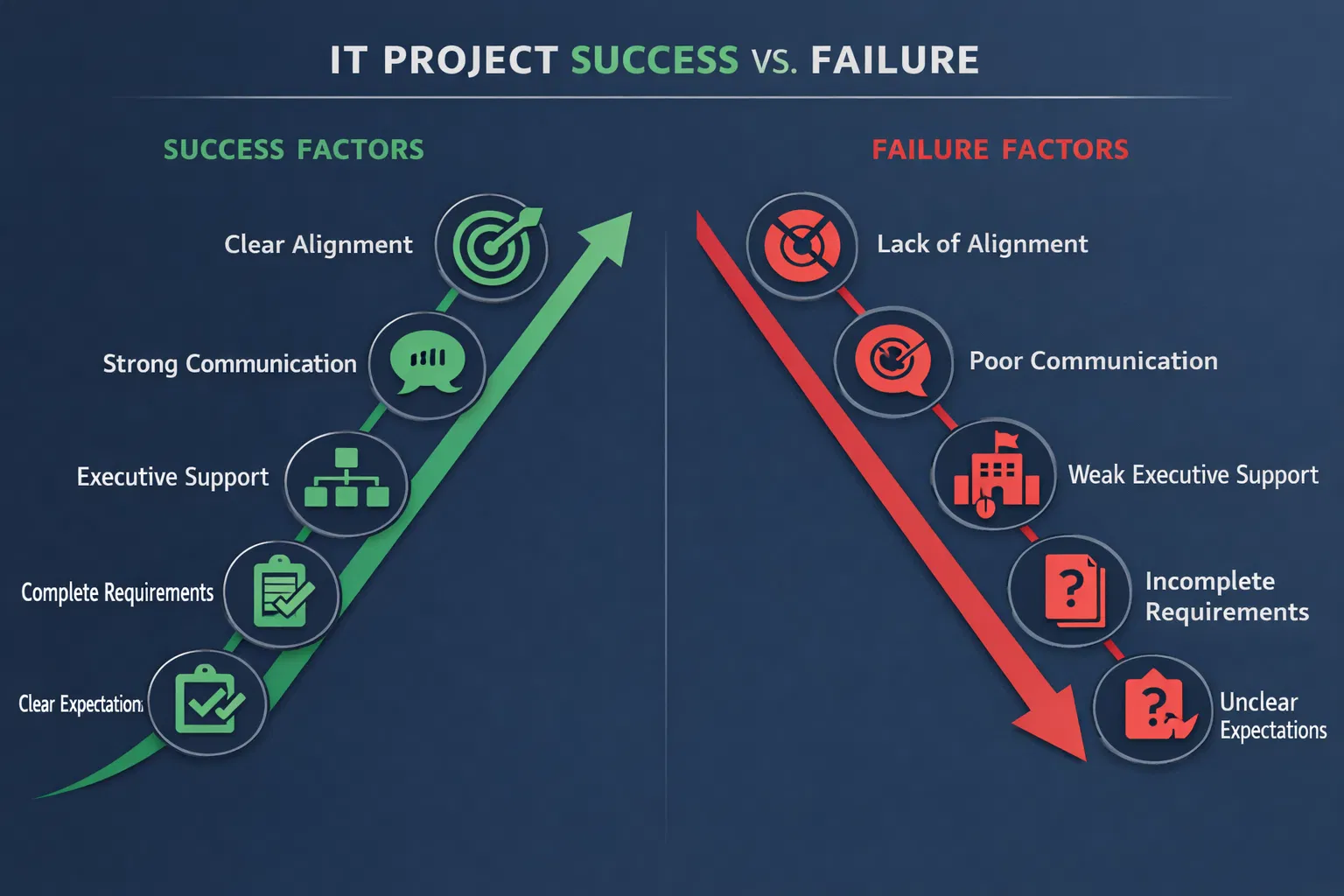 Succes vs fiasko-faktorer