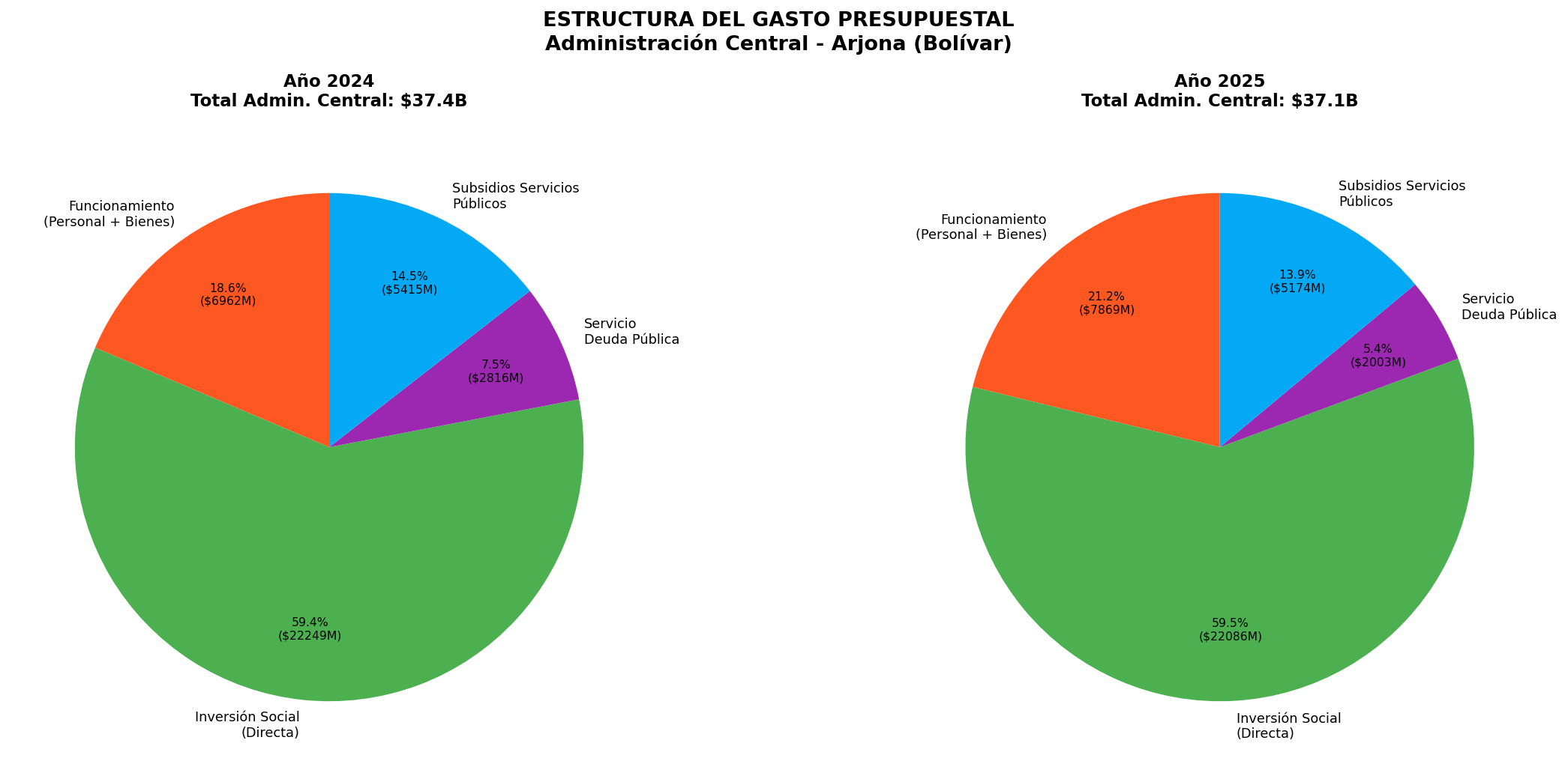 Estructura del Gasto