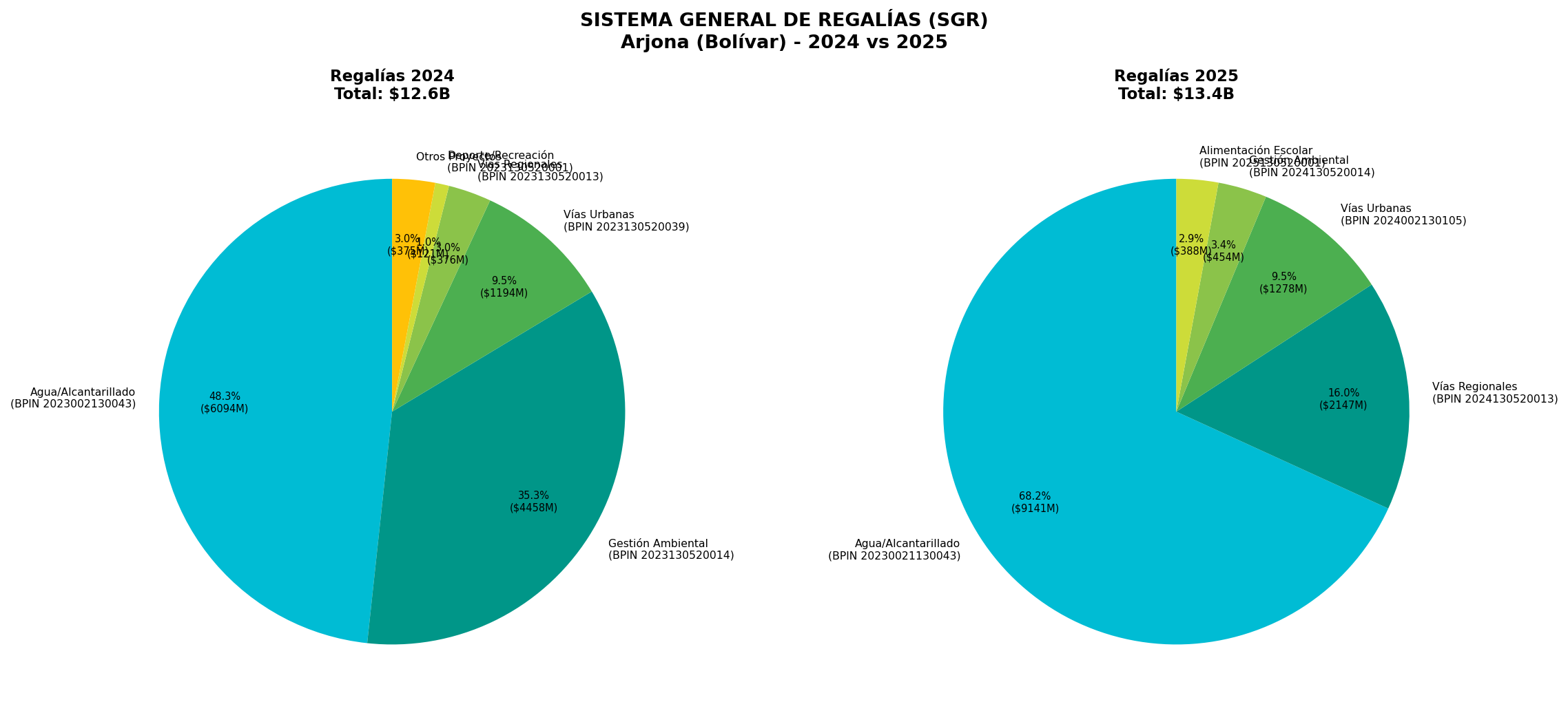 Regalías por Proyectos