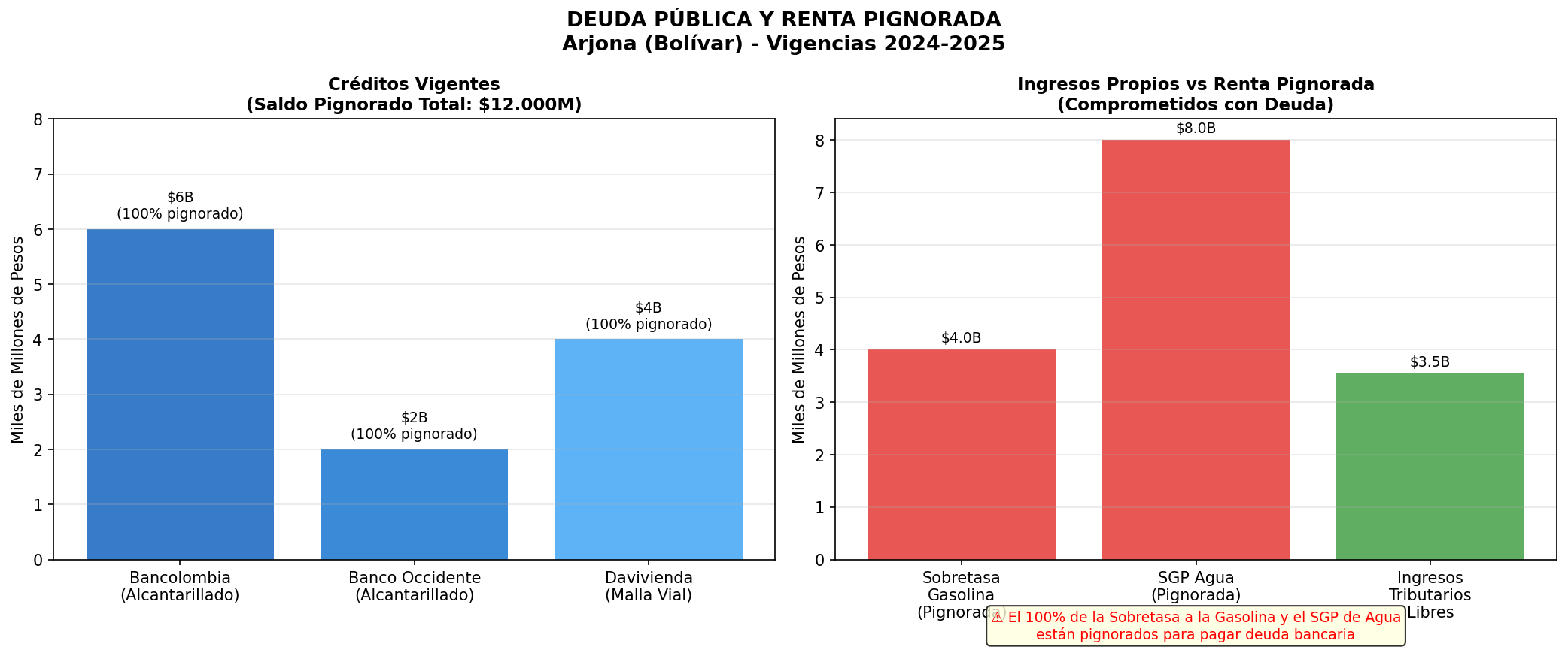Deuda y Renta Pignorada