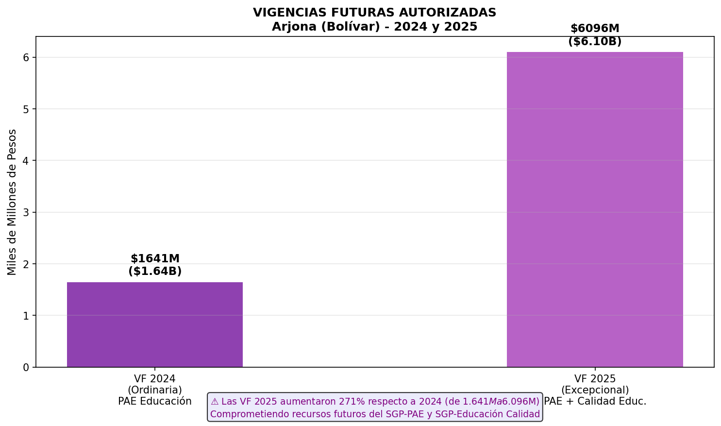 Vigencias Futuras