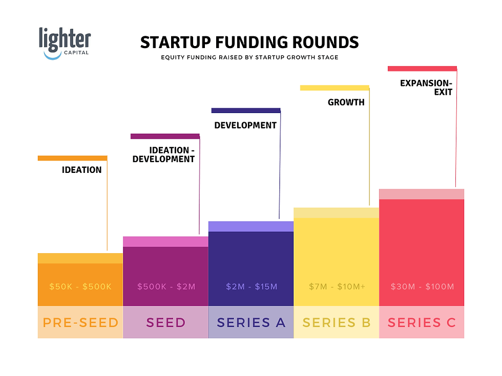 The Ultimate Guide to Azure Hosting Grants and Drupal Infrastructure for Startups 3 Startup Funding Rounds