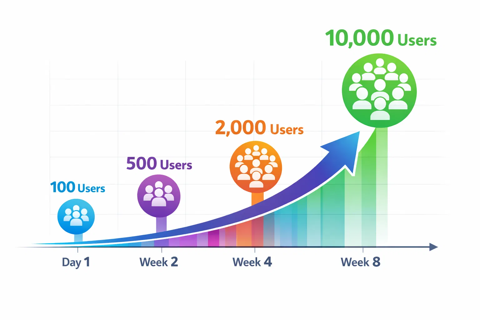 Timeline mostrando crescimento exponencial de usuários