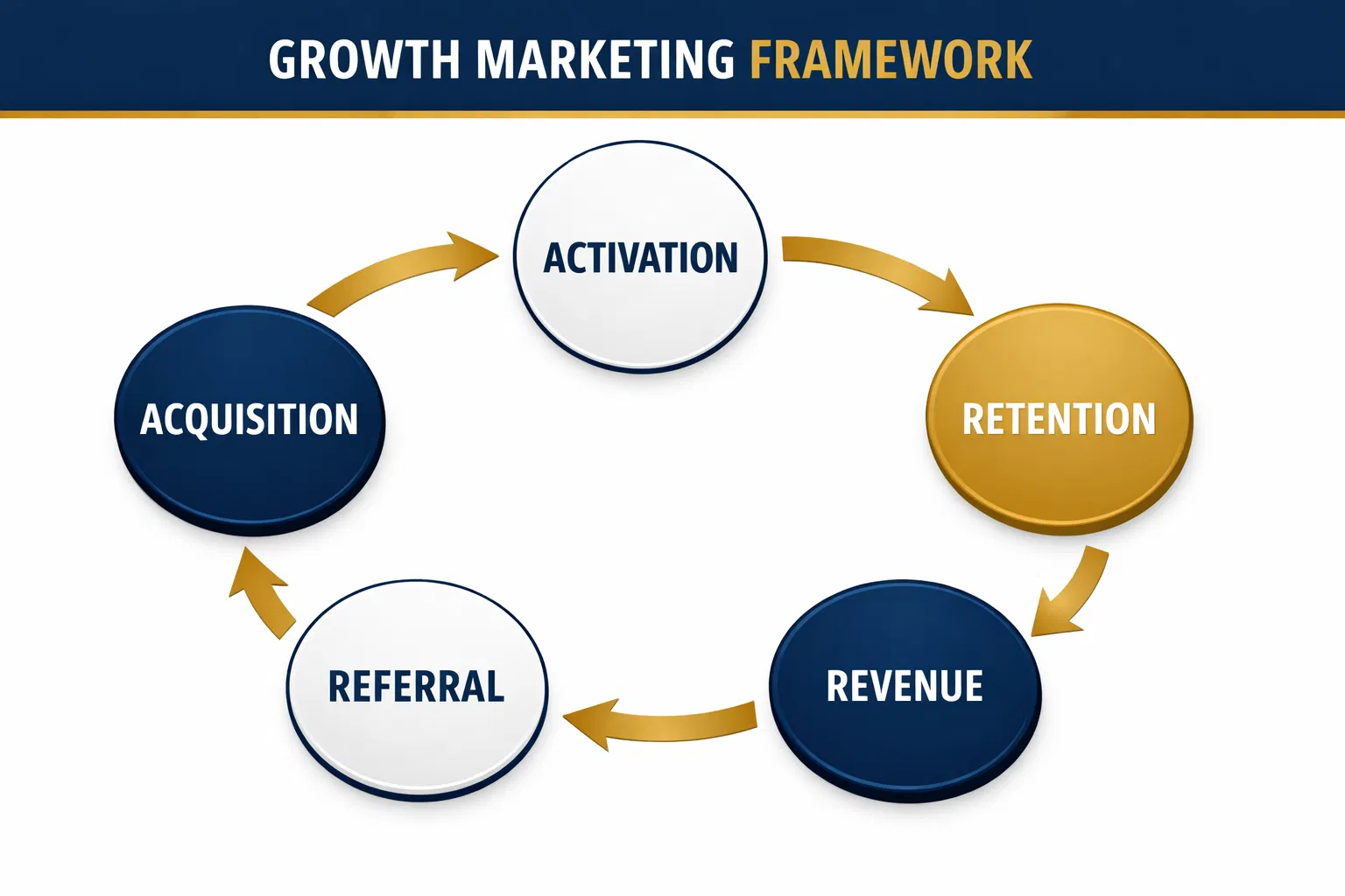 Growth Marketing Framework mostrando Acquisition, Activation, Retention, Revenue, Referral