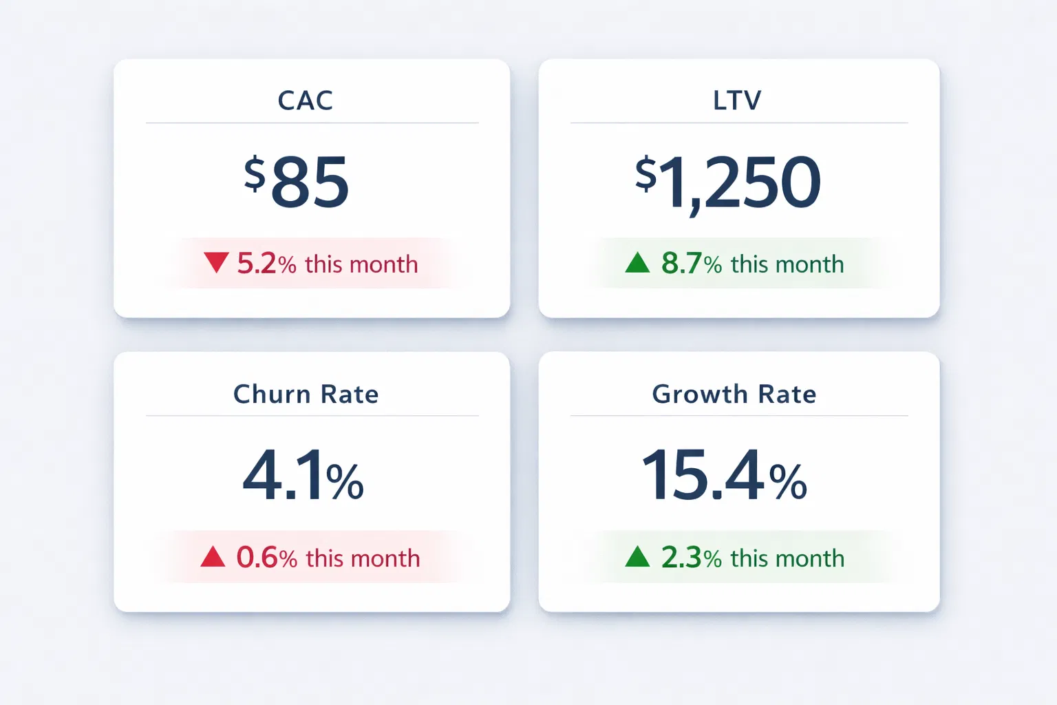 Dashboard mostrando CAC, LTV, Churn Rate, Growth Rate