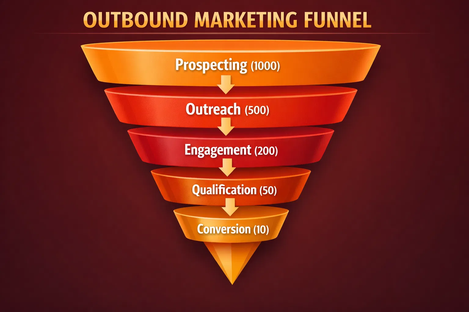 Funil de Outbound Marketing mostrando estágios de conversão