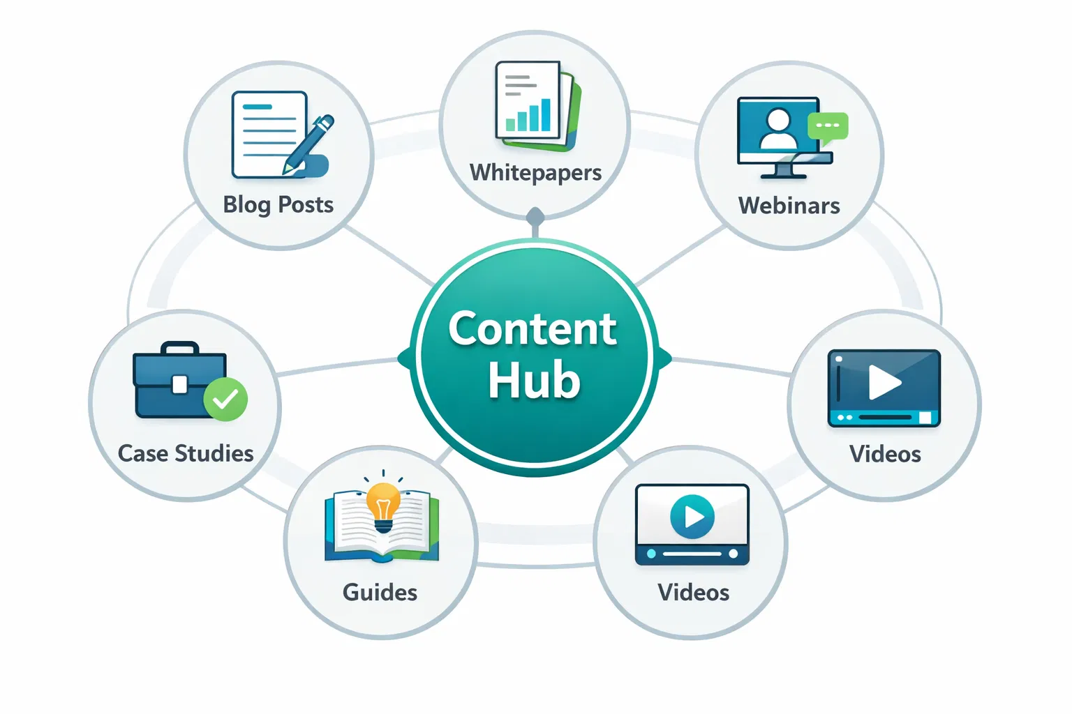 Ecossistema de conteúdo mostrando Blog, Whitepapers, Webinars, Case Studies, Guides, Videos