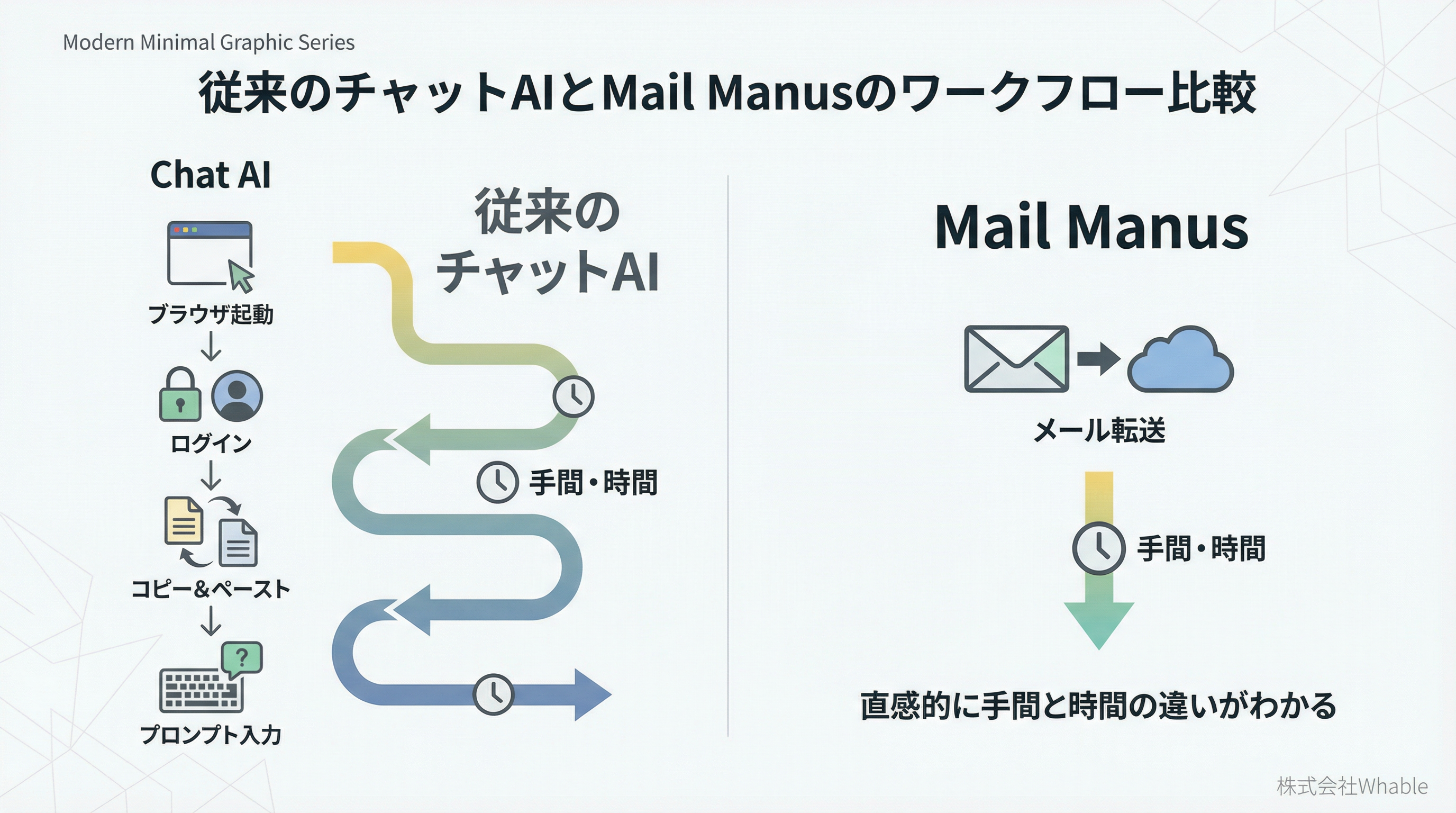 チャットAI vs Mail Manus ワークフロー比較
