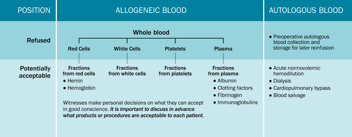 Blood Fractions Chart