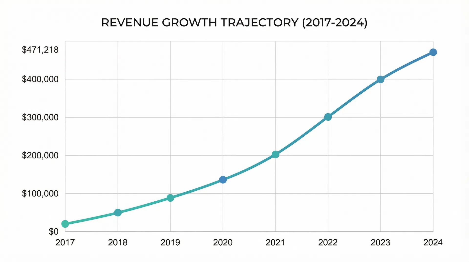 Revenue Growth Chart